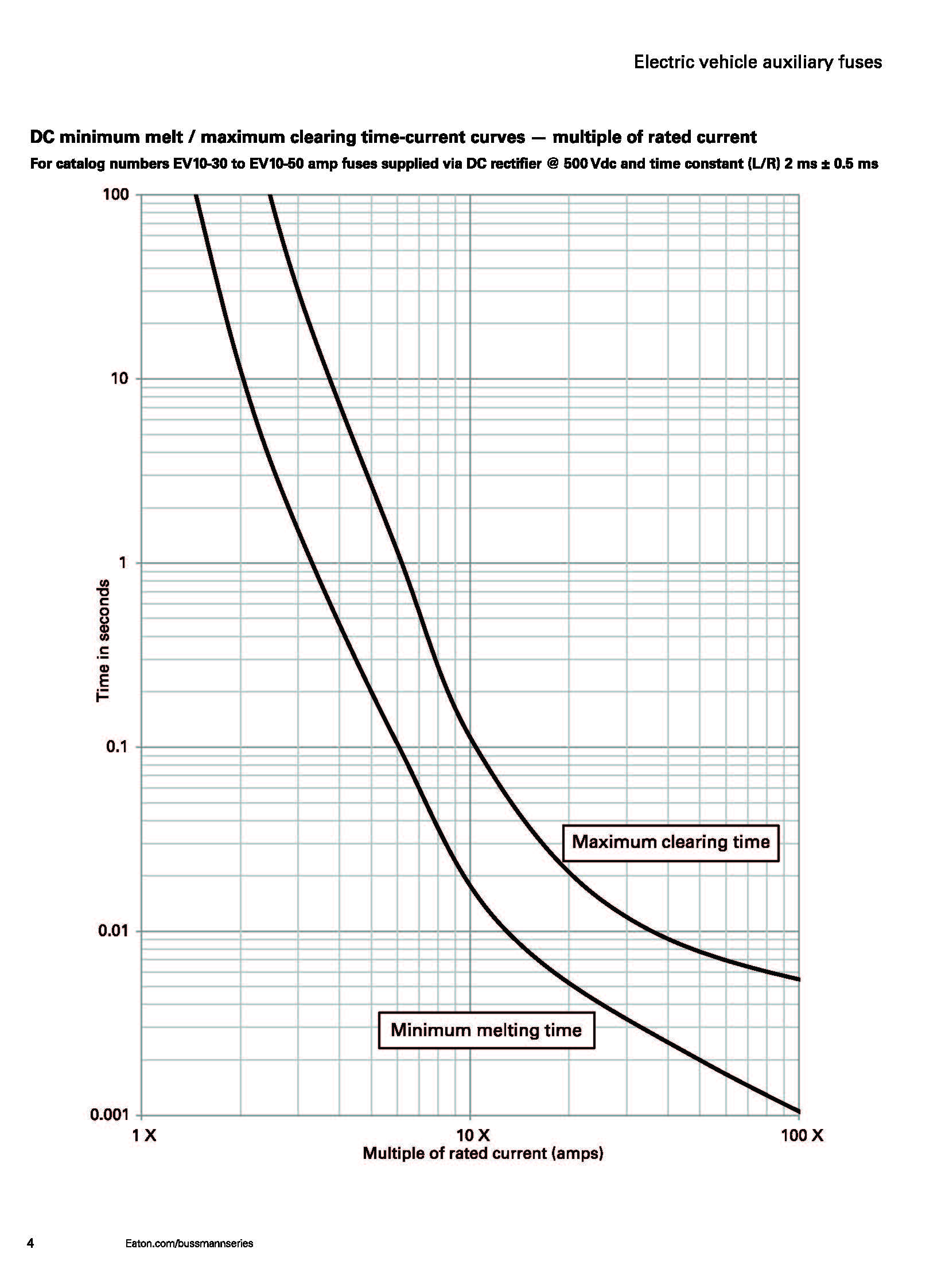 EV10電動汽車控制盒熔斷器 曲線圖 EV10電動汽車控制盒熔斷器 曲線圖