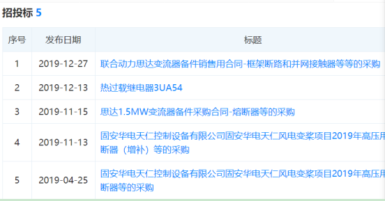 天正恒業(yè)在風(fēng)電變槳項目和思達變流器項目中標(biāo)信息 天正恒業(yè)在風(fēng)電變槳項目和思達變流器項目中標(biāo)信息