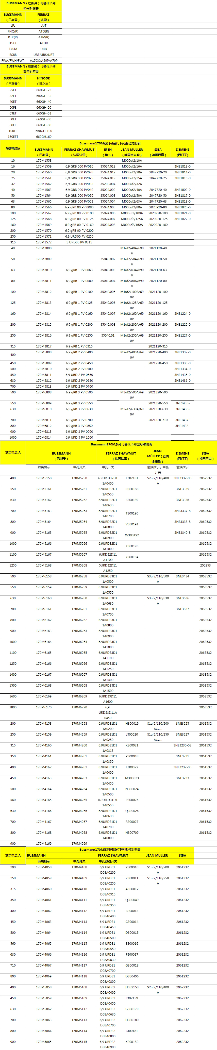 熔斷器品牌型號(hào)互換表格 熔斷器品牌型號(hào)互換表格